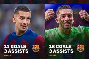 16球3助！费兰-托雷斯迎来巴萨生涯至今最佳赛季