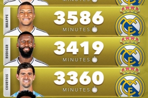 开云官网-欧冠8强出场时间最多球员：皇马巴尔韦德、巴萨孔德、拜仁基米希