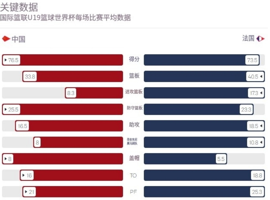 kaiyun-FIBA更新中国U19男篮vs法国数据：中国得分占优，法国场均17.3前场篮板