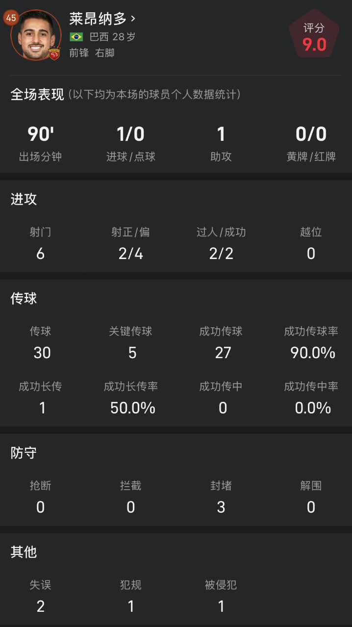 开云-莱昂纳多个人单场数据：1进球1助攻，关键传球高达5次