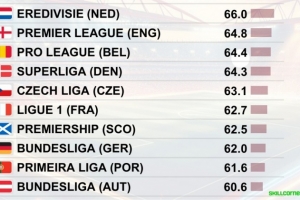 开云官网-各联赛球员平均高强度跑动数据对比：荷甲第一，英超第二比甲第三