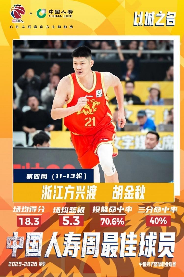 开云官网-CBA官宣周最佳：胡金秋本季首次+生涯第12次 史密斯45+9+9灭北京